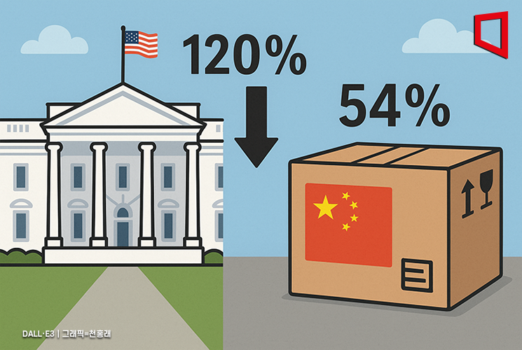 美, 중국발 소액소포 관세 120%→54%로 인하