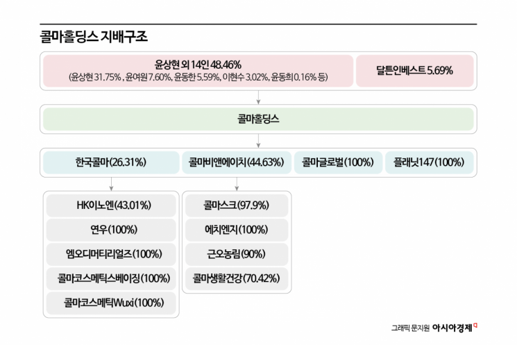 '콜마家 승계' 진흙탕 싸움…윤동한 회장, 장남에 주식반환 소송
