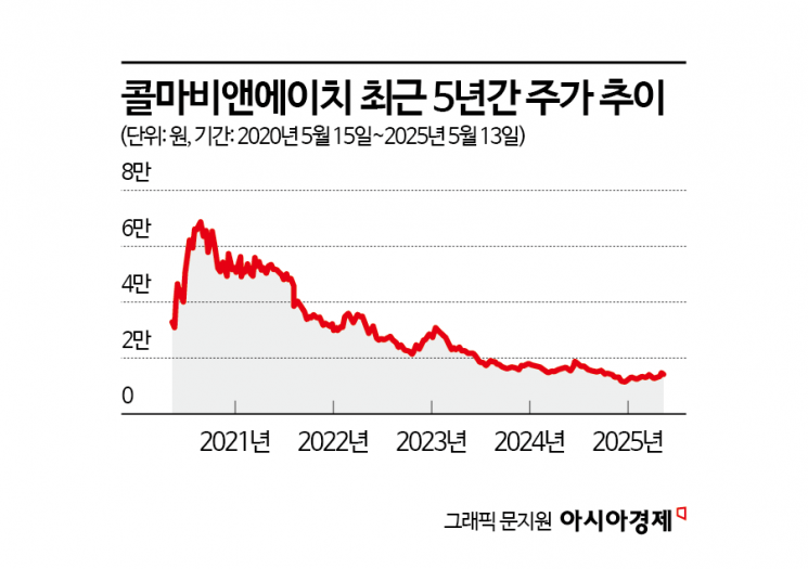 피도 눈물도 없다…콜마 남매의 건기식 쟁탈전[막오른 2세 경영]③