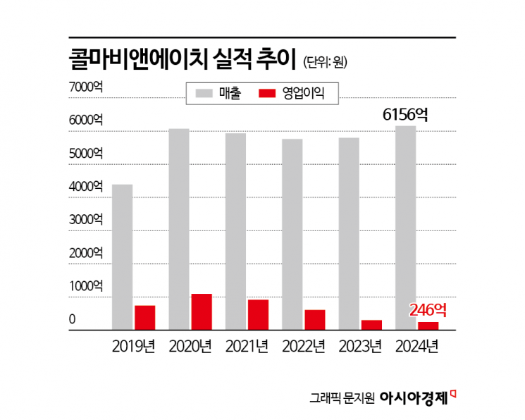 피도 눈물도 없다…콜마 남매의 건기식 쟁탈전[막오른 2세 경영]③