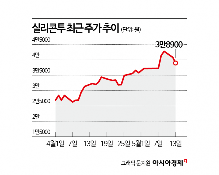 사상 최대 실적에도 주가는 반대로 가는 실리콘투