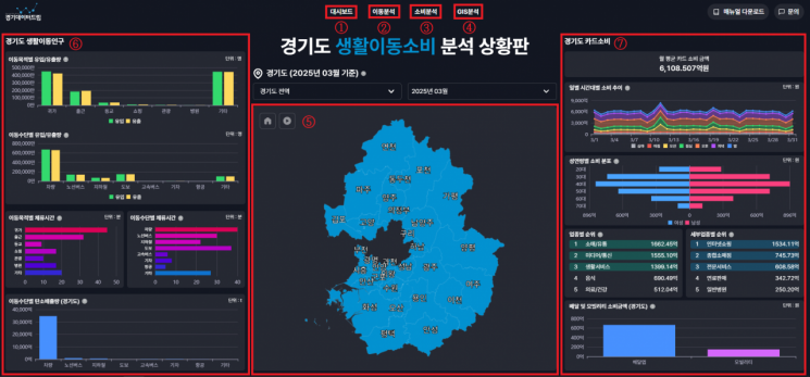경기도민 일상·소비흐름 '경기데이터드림'서 무료 공개