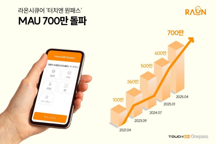 라온시큐어, 日생체인증 서비스 '터치엔 원패스' MAU 700만 돌파