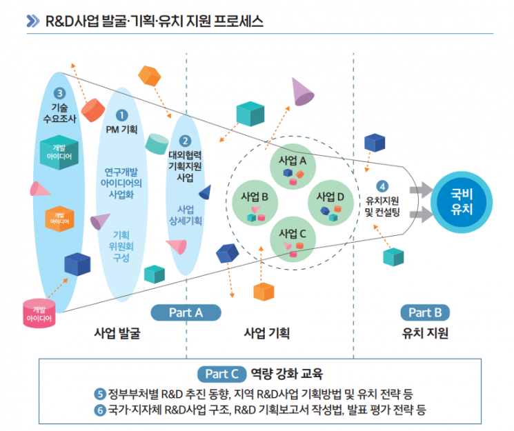 사업 발굴, 기획, 유치 지원 프로세스.