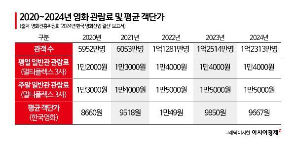 '제값 내면 바보'? 통신사·카드사 할인 우르르…영화 생태계 죽어간다[벼랑 끝 극장의 선택]