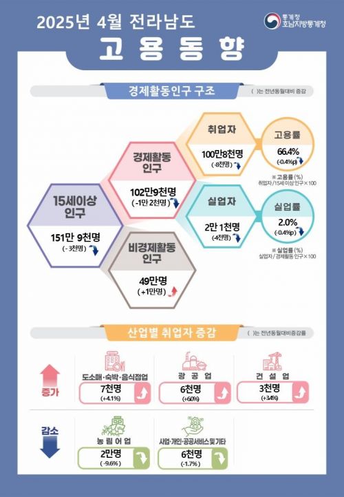 4월 전남 고용동향. 호남지방통계청