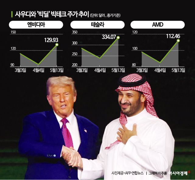 美 테크기업, 사우디와 '빅딜'…주가 방긋