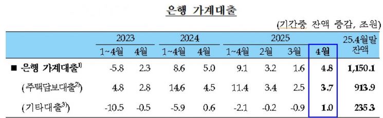 4월 은행 가계대출 4.8조↑…"토허제發 주택거래 급증 영향"