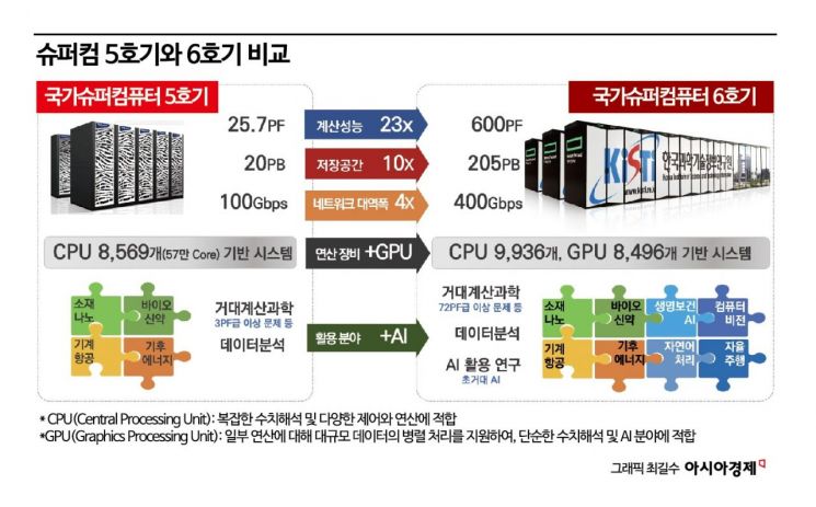 내년 상반기 슈퍼컴 6호기 가동