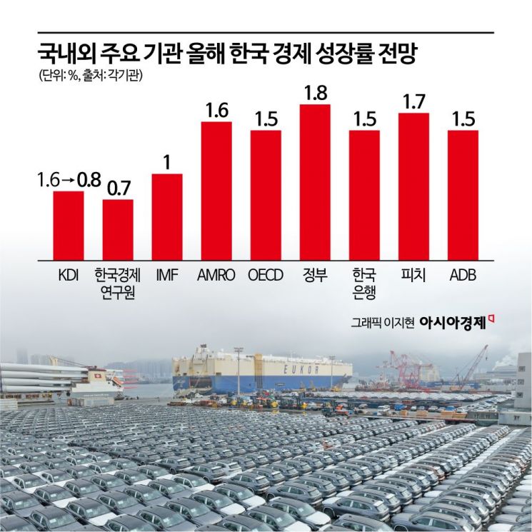 KDI, 韓경제 올해 0%대·내년 1%대 성장..."금리 더 낮춰야" 