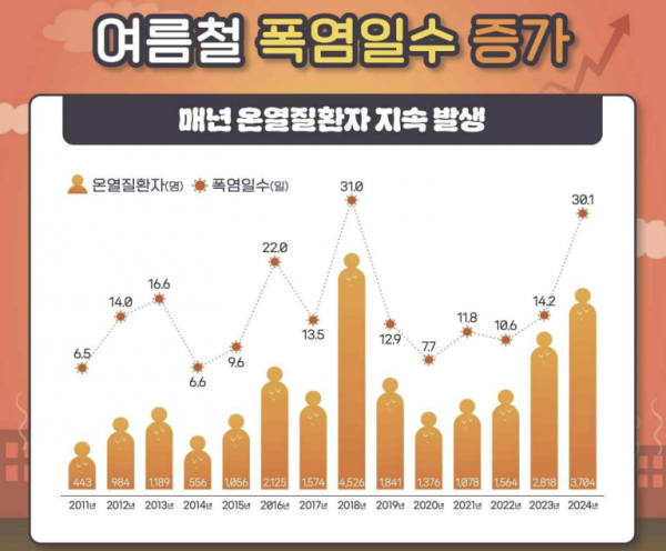 이른 폭염에…'온열질환 응급실감시체계' 앞당겨 운영 시작