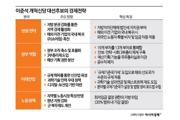 [공약분석]"기업의 유일한 책무는 세금뿐"…이준석의 경제성장 전략