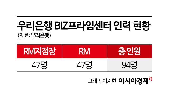 [금융현미경]"기업 신규 영업만 전담한다"…우리은행 기업그룹의 '믿을맨'