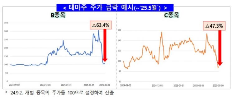 "고점 대비 30% 급락"…금감원·거래소, 정치 테마주 공동대응
