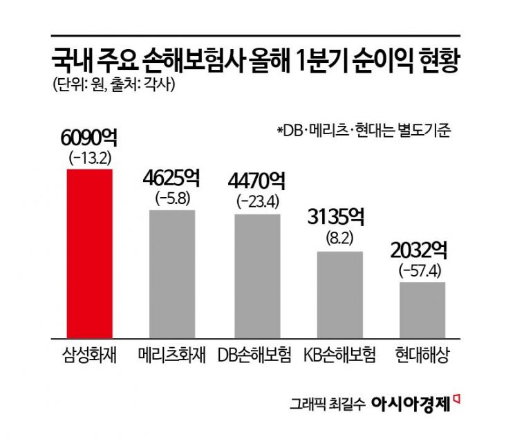 '사상 최대' 실적 자랑했던 톱5 손보사, 올해 1분기엔 주춤