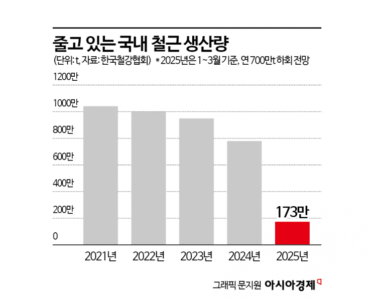 벼랑 끝 철근업계 뭉쳤다…5개사 경영진 첫 비공개 회동