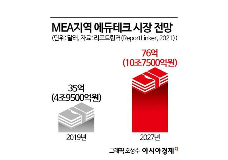 K에듀, 10조 규모 중동 에듀테크 시장 잇따라 도전