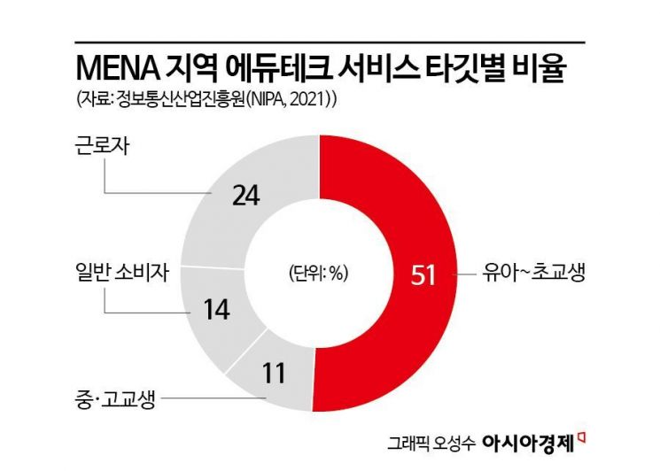 K에듀, 10조 규모 중동 에듀테크 시장 잇따라 도전
