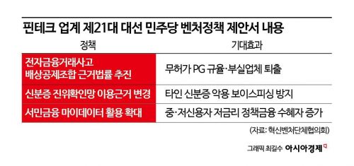 [단독]핀테크업계, 이재명에 "'제2 티메프·발란' 배상 공제조합, 보이스피싱 방지 신분증시행령 개선" 요구