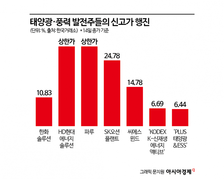 '햇빛연금' 공약에 줄줄이 신고가…태양광株 볕드나