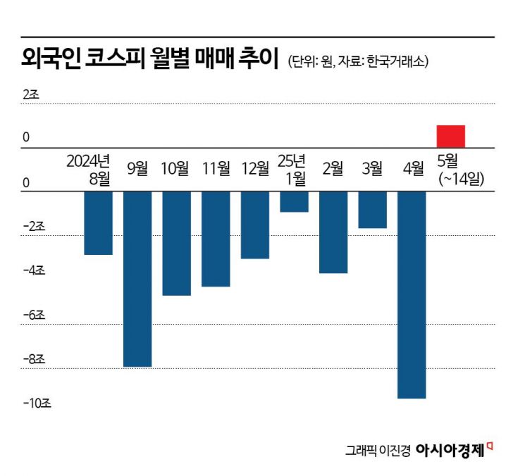 9개월 연속 판 외국인, 이달 들어 달라졌다