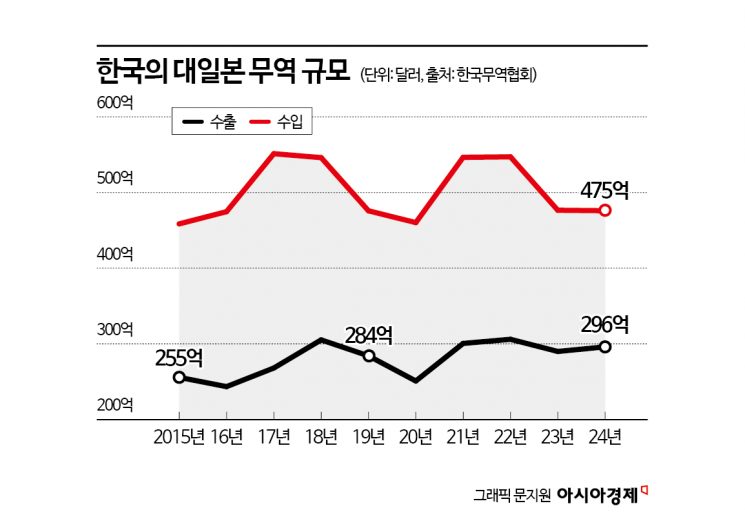 대한상의 '日과 경제협력 구상' 연구 용역 착수…차기 정부 전달 검토