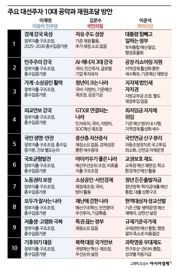 [공약분석]"장밋빛 공약 내놓는 대선후보…그런데 재원 마련은요?"
