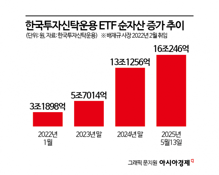 한투운용, ETF 순자산 16조 돌파…배재규 '진심' 통했다