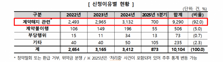 "몸 좀 좋아졌나" 너도나도 '찰칵' #오운완…늘어나는 헬스장, 소비자 피해도 급증