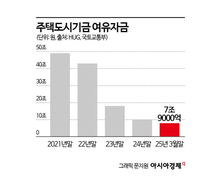 [단독]공공지원 민간임대 리츠, 신규출자 중단…민간부담 늘려 돌파구