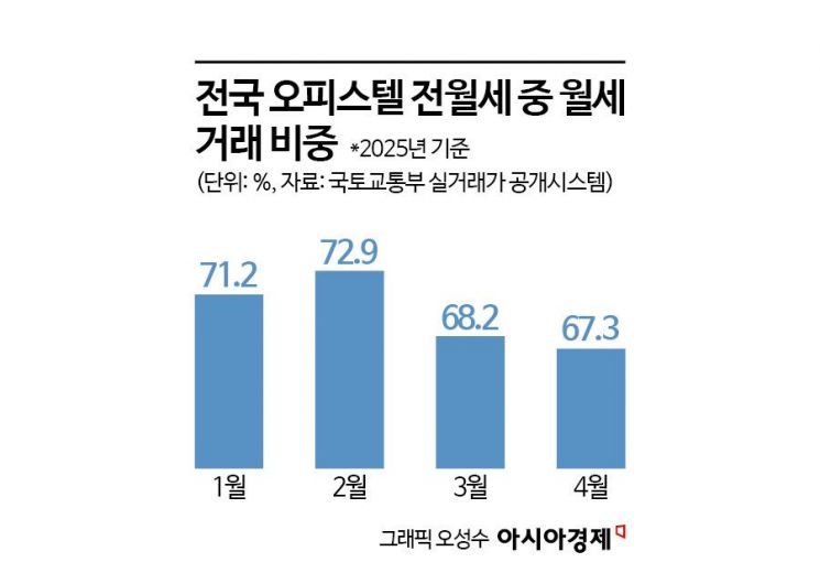 오피스텔 월세 트렌드에 균열?… "전세 사기 트라우마 여전해"