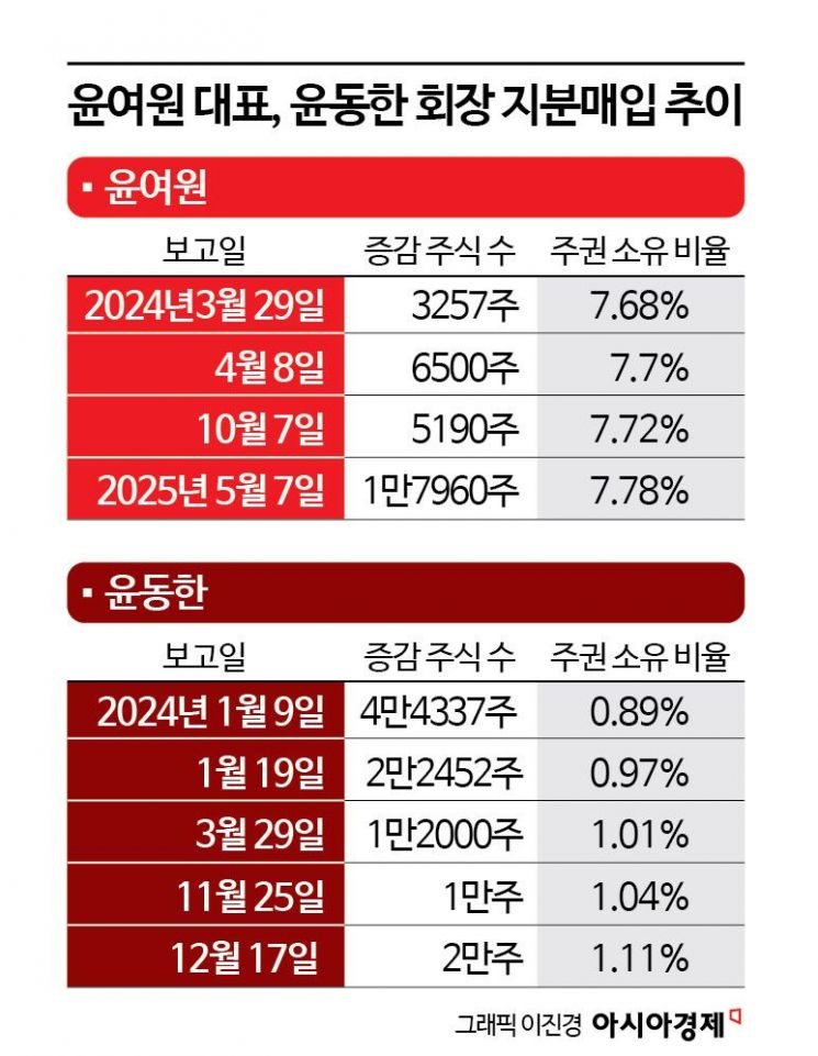 피도 눈물도 없다…콜마 남매의 건기식 쟁탈전[막오른 2세 경영]③