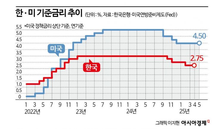 한미 금리역전 '역대 최대' 예고…外人썰물 부담보다 큰 변수는[Why&Next]
