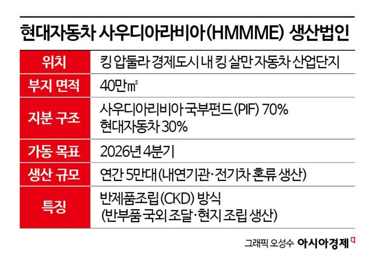 현대차, 사우디에 첫 생산 공장 착공…"중동·아프리카 핵심 거점"