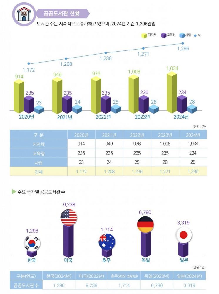 공공도서관 증가, 1관당 봉사 대상 4만명 아래로 떨어져