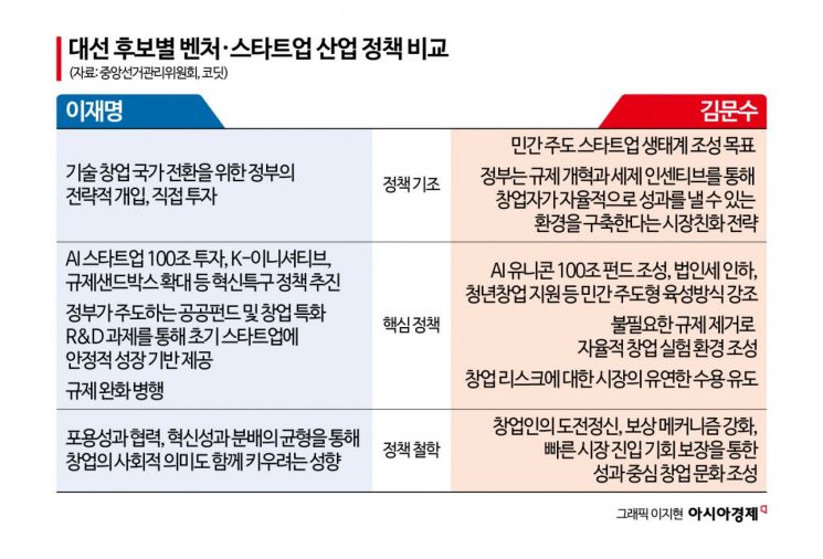"정부지원" vs "민간주도"…與野 벤처·스타트업 공약 대조
