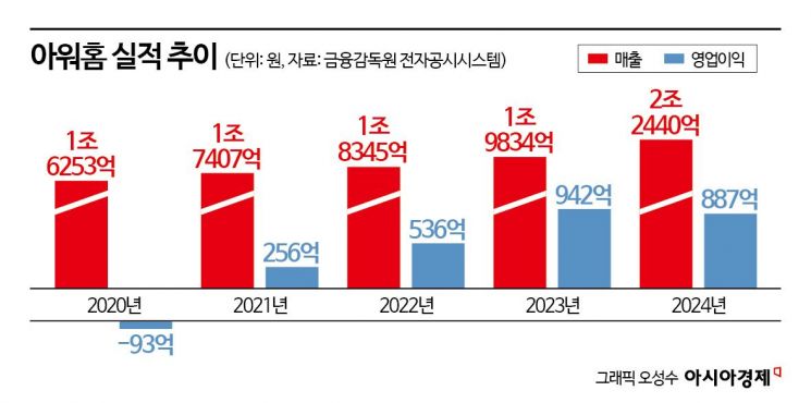 1000억에 팔고 9000억에 다시 샀다…아워홈 품은 한화, 급식시장 재진출(종합) 