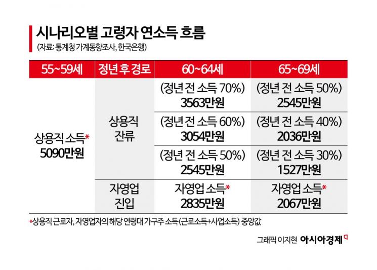 "정년 후 10년, 연봉 40~60% 깎아도 자영업보다 더 번다"