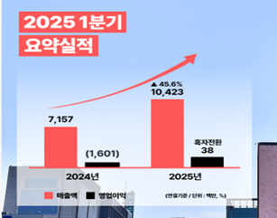 아우딘퓨쳐스, 올 1분기 흑자전환…전기 대비 매출액 45.6%↑