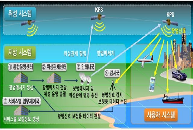 KPS 기본구성 및 작동원리. 우주항공청 제공