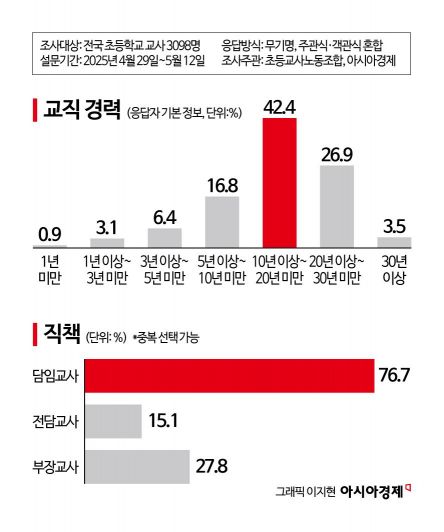 [한국의 교육, 길을 잃다]④존중의 실종…의욕 잃은 교사들 "공교육이 붕괴했다" 95%[단독]
