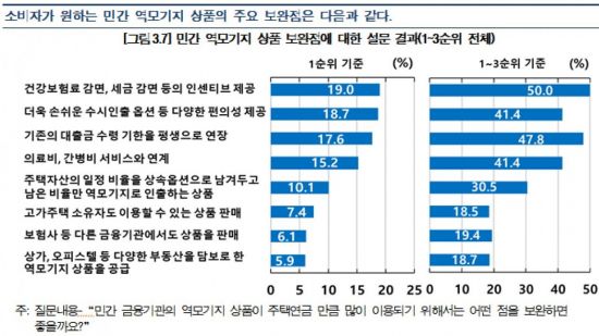 "주택연금 가입률 40%까지 늘면 GDP 0.7%↑·노인빈곤율 3.38%P↓"