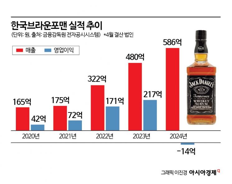 100년 전 '잭 다니엘스' 첫 외출…위스키 부진 돌파구