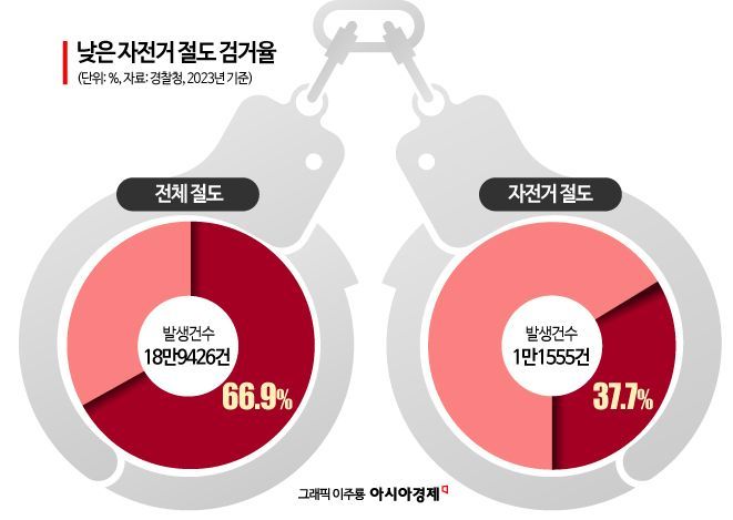 "비쌀수록 동호회서 위상 높아져"…'수천만원' 자전거 늘자 전문 털이범 기승