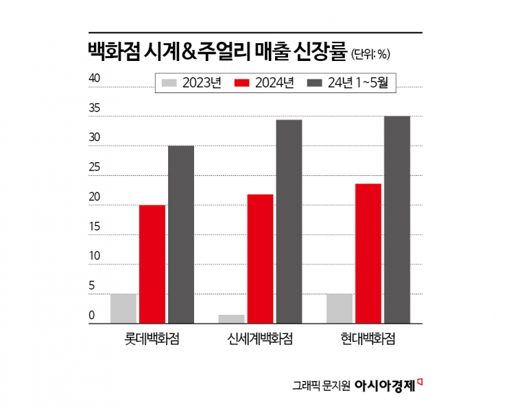 "비싸야 더 잘 팔린다"…1억짜리 시계·명품 주얼리 쓸어가는 한국인[럭셔리월드]