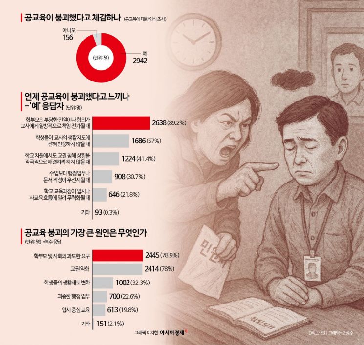 [한국의 교육, 길을 잃다]④존중의 실종…의욕 잃은 교사들 "공교육이 붕괴했다" 95%[단독]