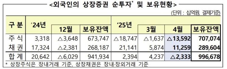"외국인, 4월에도 국내 주식 14조 가까이 팔아치워… 9개월 연속"