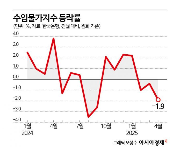 "유가·환율↓" 석 달째 내린 수입물가, 소비자물가 하방 압력으로