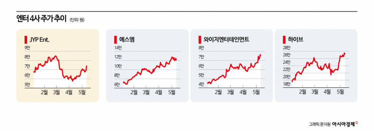 엔터株 숨고르기 속 나홀로 반등…JYP에 무슨 일이