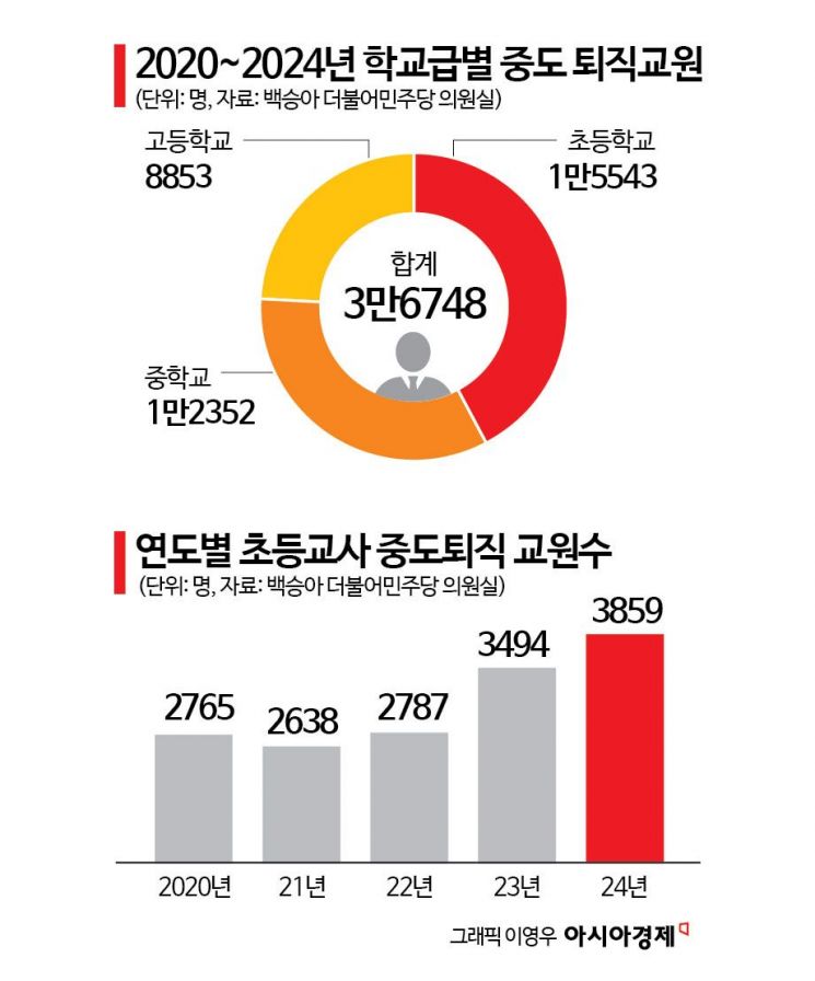 교권침해 계속, 젊은 교사들이 떠난다